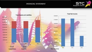 FINANCIAL STATEMENT

Total Net Income

Total Assets and Liabilities

7,800,000

200,000,000
180,000,000

7,700,000

160,000,000
7,600,000
140,000,000
120,000,000

7,500,000

100,000,000
7,400,000
80,000,000
60,000,000

7,300,000

40,000,000
7,200,000
20,000,000
0

7,100,000
2010

 Total
Liabilities

2011

 Total
Assets

2012
7,000,000

 Net Income

2010

2011

2012

 