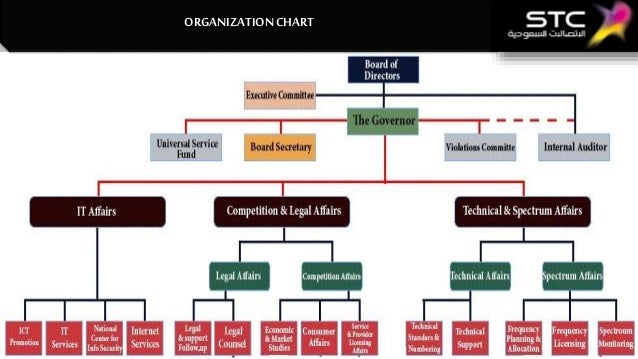 Stc Organizational Chart