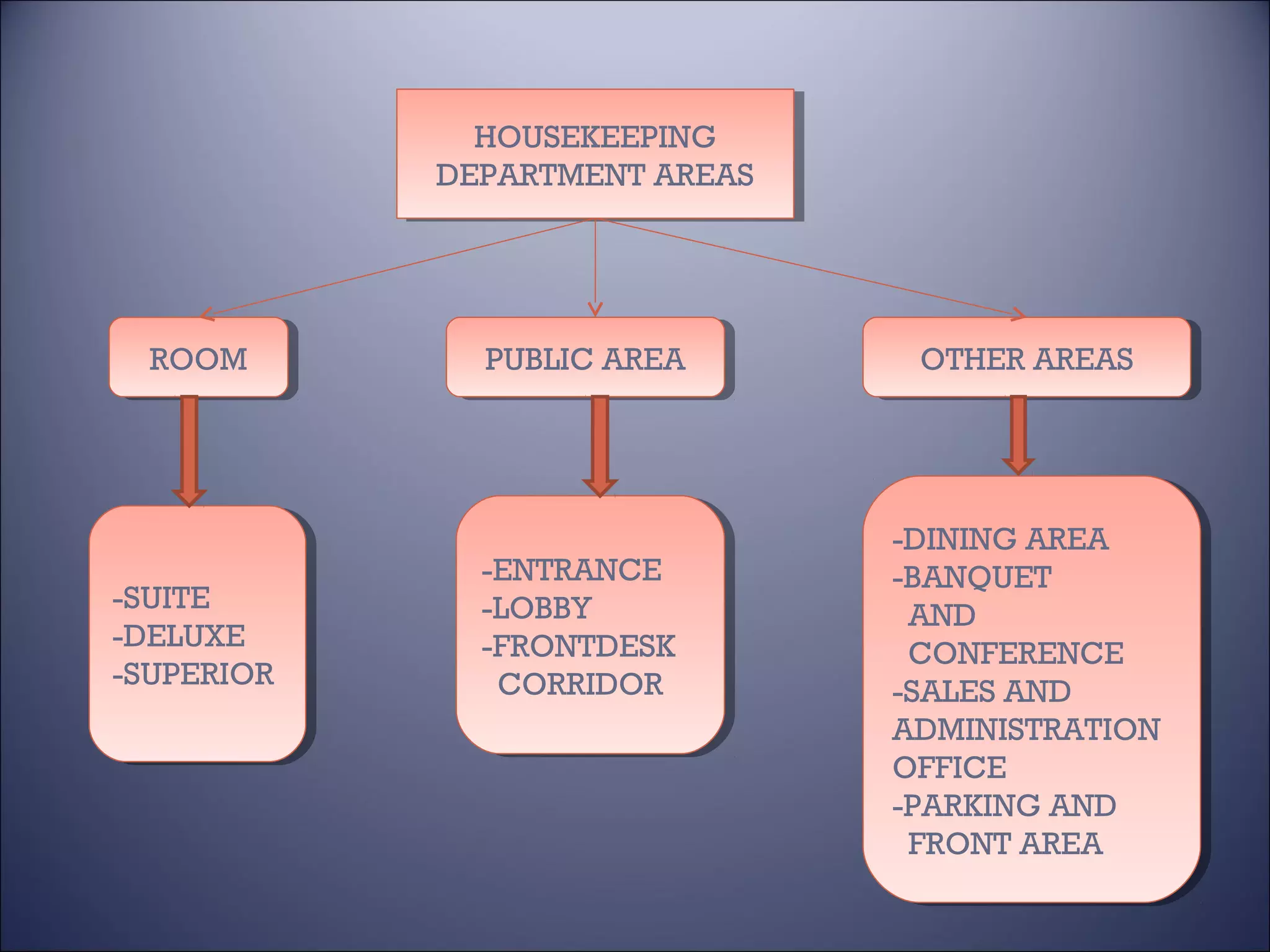 HOUSEKEEPING
HOUSEKEEPING
DEPARTMENT AREAS
DEPARTMENT AREAS

ROOM
ROOM

-SUITE
-SUITE
-DELUXE
-DELUXE
-SUPERIOR
-SUPERIOR

PUBLIC AREA
PUBLIC AREA

-ENTRANCE
-ENTRANCE
-LOBBY
-LOBBY
-FRONTDESK
-FRONTDESK
CORRIDOR
CORRIDOR

OTHER AREAS
OTHER AREAS

-DINING AREA
-DINING AREA
-BANQUET
-BANQUET
AND
AND
CONFERENCE
CONFERENCE
-SALES AND
-SALES AND
ADMINISTRATION
ADMINISTRATION
OFFICE
OFFICE
-PARKING AND
-PARKING AND
FRONT AREA
FRONT AREA

 