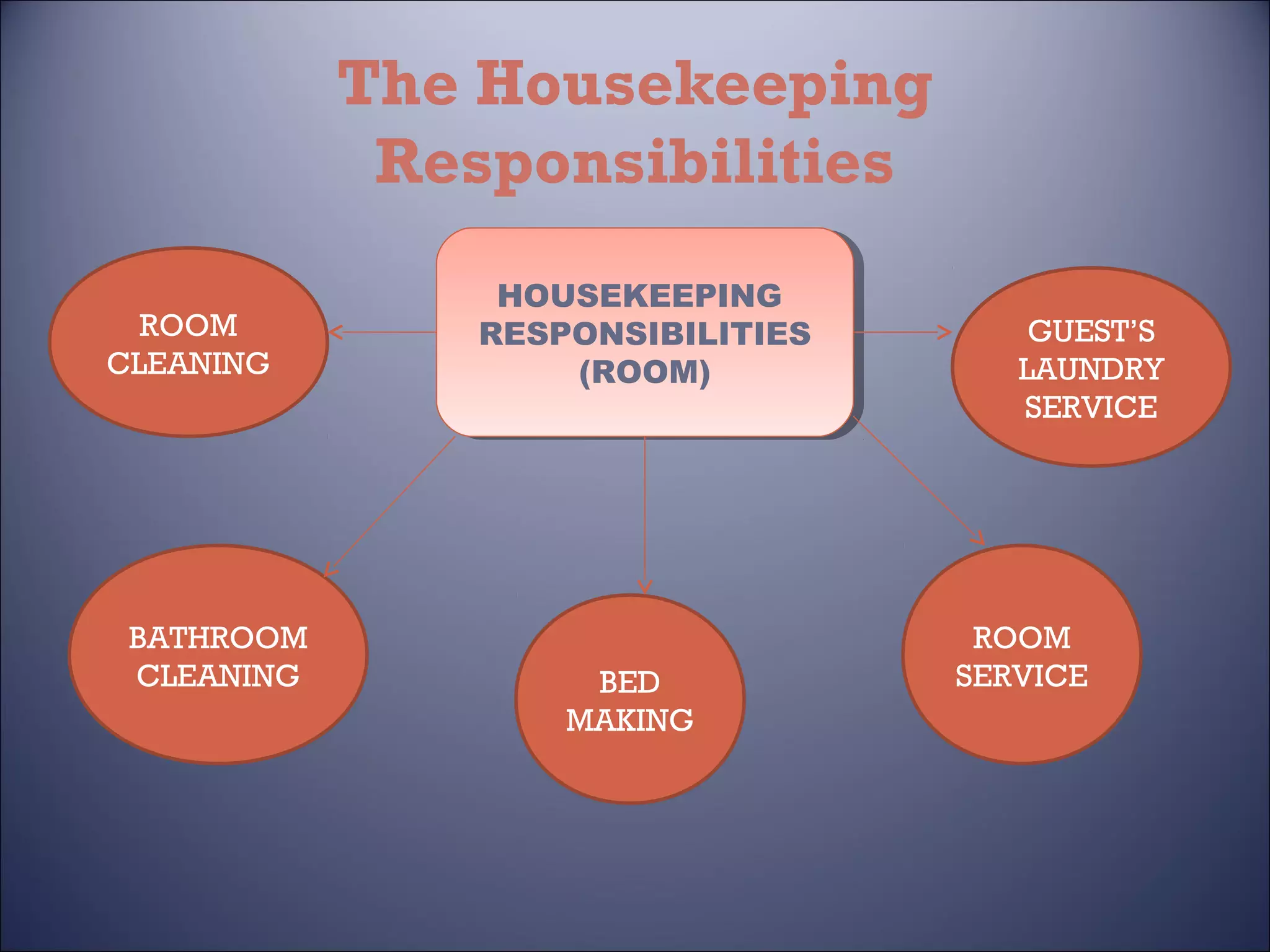 The Housekeeping
Responsibilities
ROOM
CLEANING

BATHROOM
CLEANING

HOUSEKEEPING
HOUSEKEEPING
RESPONSIBILITIES
RESPONSIBILITIES
(ROOM)
(ROOM)

BED
MAKING

GUEST’S
LAUNDRY
SERVICE

ROOM
SERVICE

 