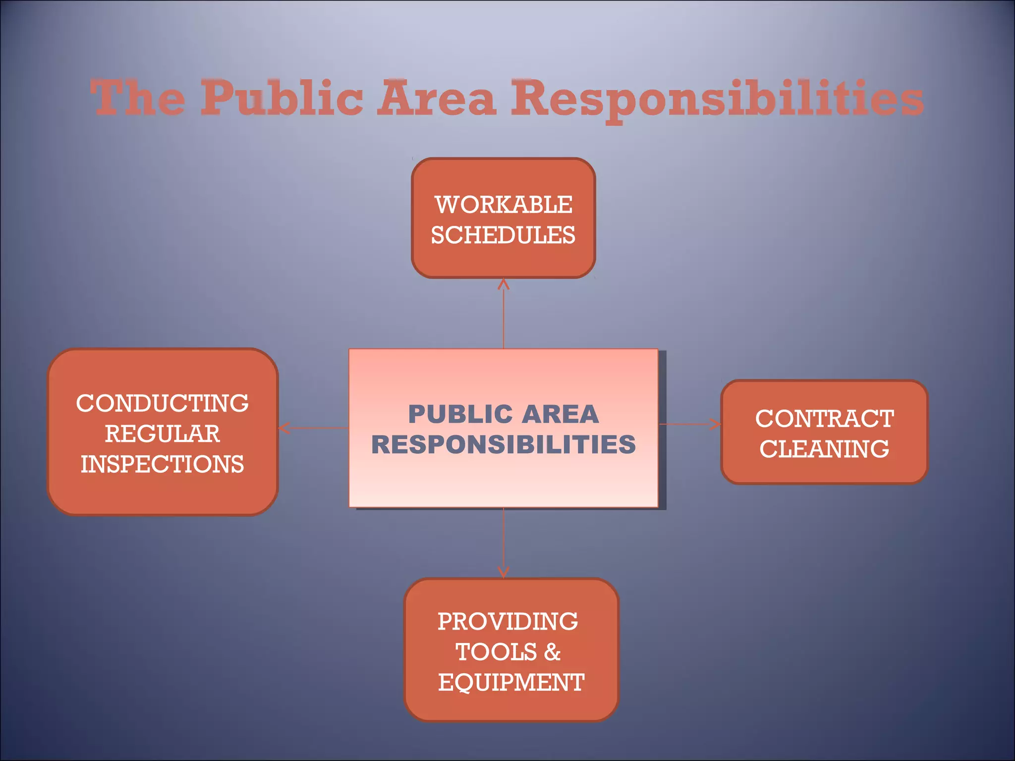 The Public Area Responsibilities
WORKABLE
SCHEDULES

CONDUCTING
REGULAR
INSPECTIONS

PUBLIC AREA
PUBLIC AREA
RESPONSIBILITIES
RESPONSIBILITIES

PROVIDING
TOOLS &
EQUIPMENT

CONTRACT
CLEANING

 