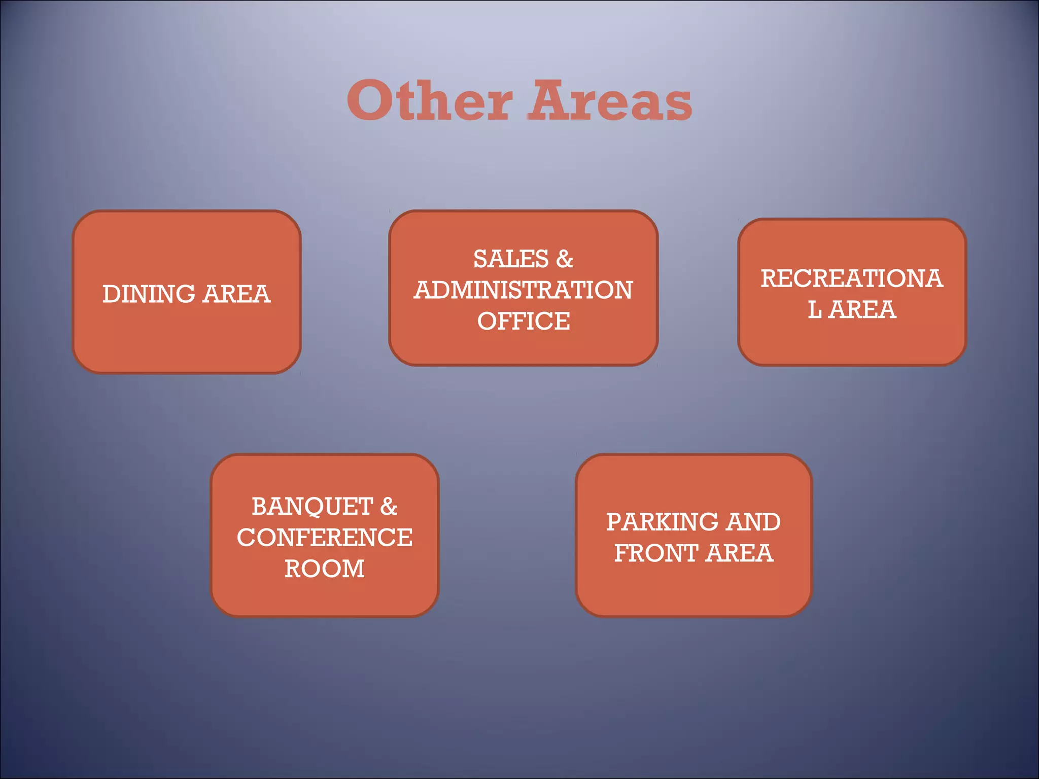 Other Areas
DINING AREA

BANQUET &
CONFERENCE
ROOM

SALES &
ADMINISTRATION
OFFICE

RECREATIONA
L AREA

PARKING AND
FRONT AREA

 