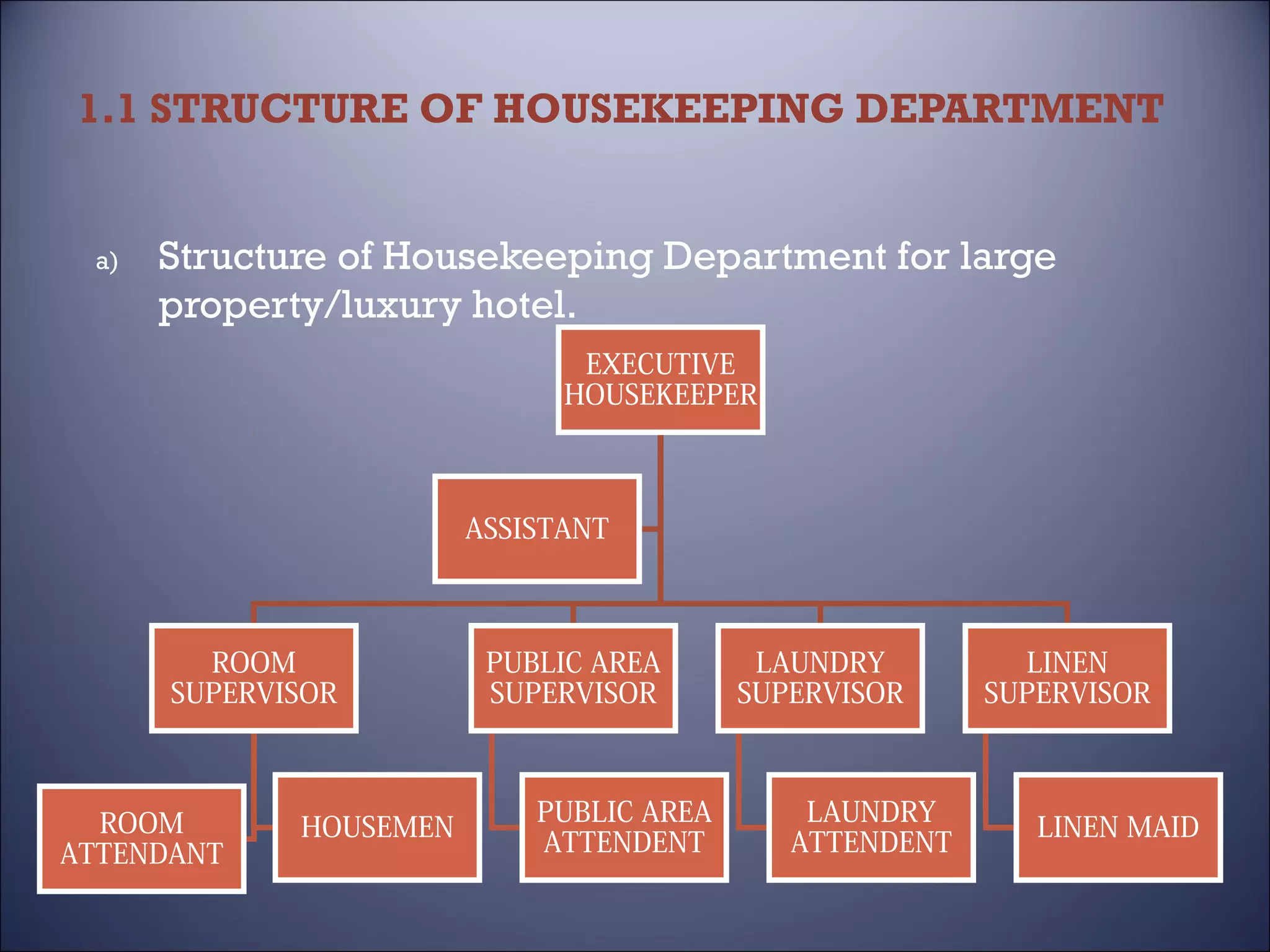 1.1 STRUCTURE OF HOUSEKEEPING DEPARTMENT

a)

Structure of Housekeeping Department for large
property/luxury hotel.
EXECUTIVE
HOUSEKEEPER

ASSISTANT

ROOM
SUPERVISOR

ROOM
ATTENDANT

HOUSEMEN

PUBLIC AREA
SUPERVISOR

PUBLIC AREA
ATTENDENT

LAUNDRY
SUPERVISOR

LAUNDRY
ATTENDENT

LINEN
SUPERVISOR

LINEN MAID

 