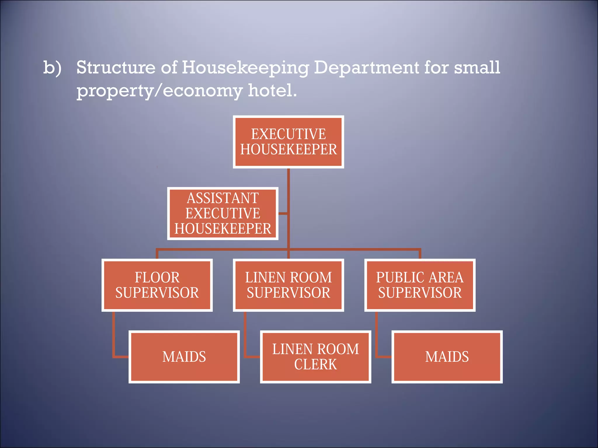 b) Structure of Housekeeping Department for small
property/economy hotel.
EXECUTIVE
HOUSEKEEPER
ASSISTANT
EXECUTIVE
HOUSEKEEPER
FLOOR
SUPERVISOR

MAIDS

LINEN ROOM
SUPERVISOR

LINEN ROOM
CLERK

PUBLIC AREA
SUPERVISOR

MAIDS

 