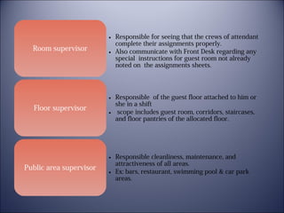 Room supervisor

• Responsible for seeing that the crews of attendant
complete their assignments properly.
• Also communicate with Front Desk regarding any
special instructions for guest room not already
noted on the assignments sheets.

Floor supervisor

• Responsible of the guest floor attached to him or
she in a shift
• scope includes guest room, corridors, staircases,
and floor pantries of the allocated floor.

Public area supervisor

• Responsible cleanliness, maintenance, and
attractiveness of all areas.
• Ex: bars, restaurant, swimming pool & car park
areas.

 