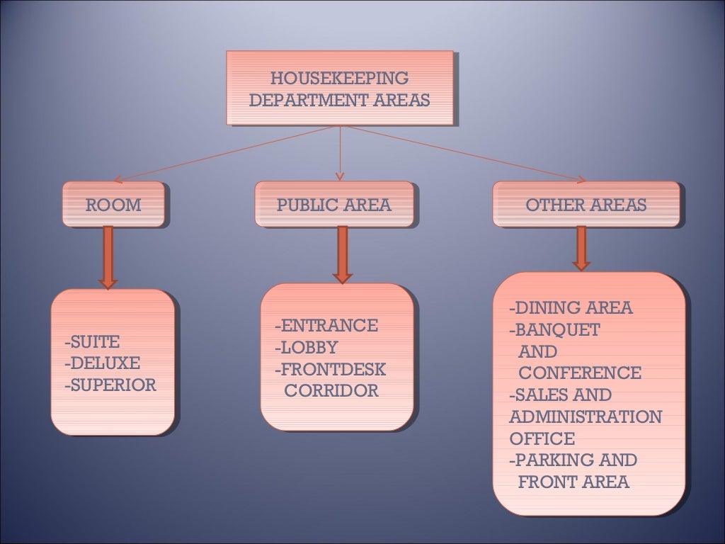 Chapter 1 Introduction of Housekeeping Department