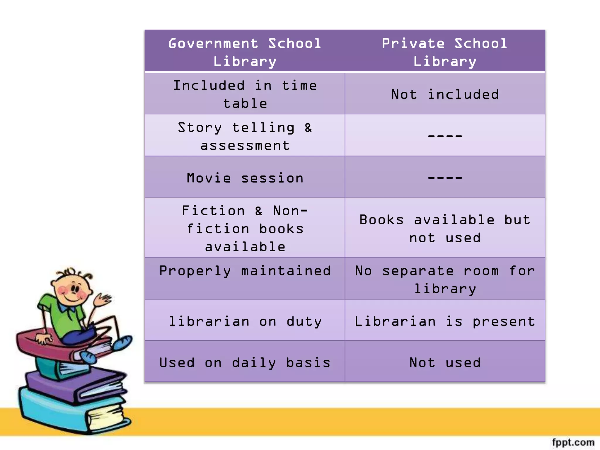 Government School
Library
Private School
Library
Included in time
table
Not included
Story telling &
assessment
----
Movie session
----
Fiction & Nonfiction books
available
Books available but
not used
Properly maintained
No separate room for
library
librarian on duty
Librarian is present
Used on daily basis
Not used