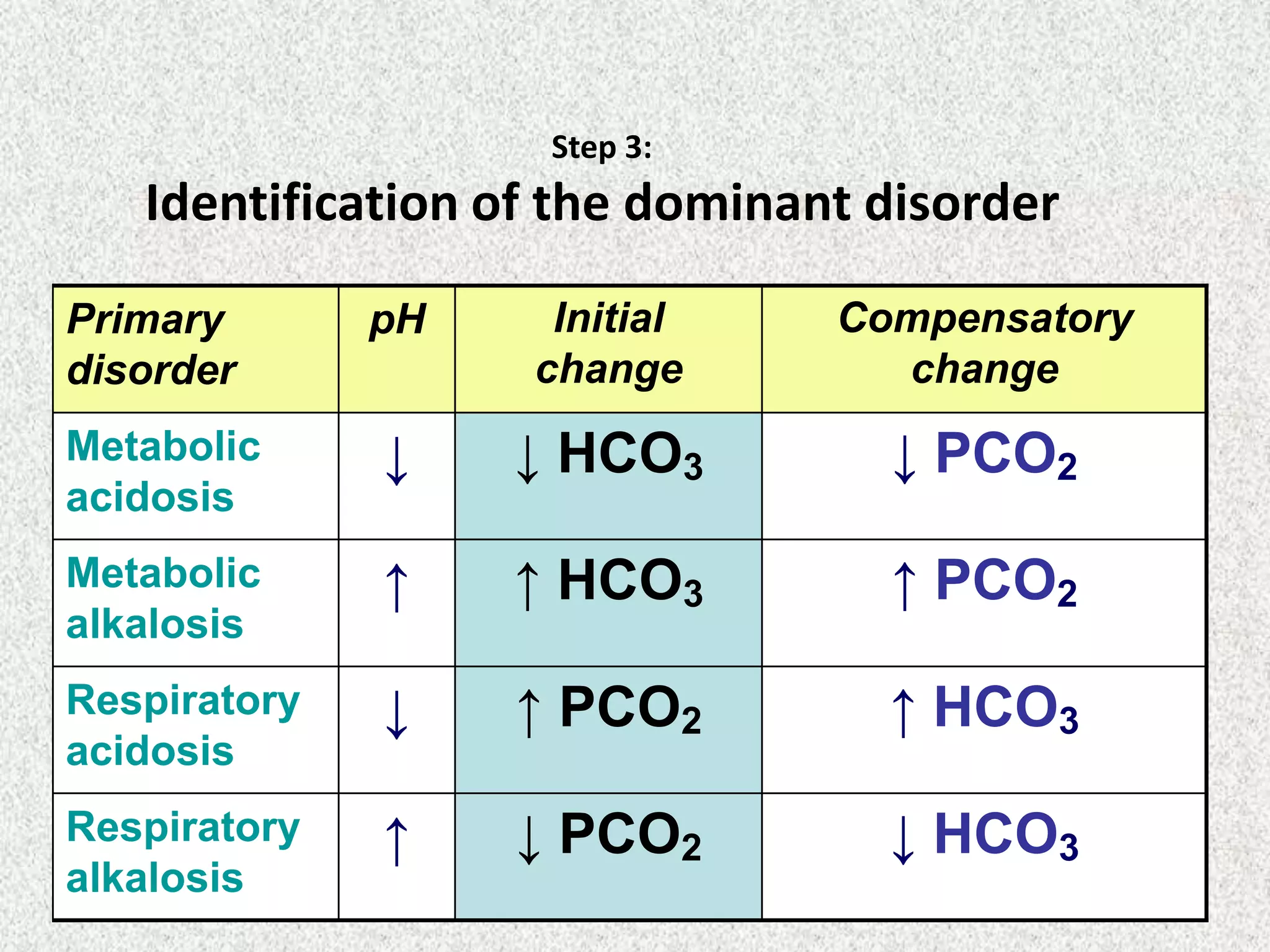 Step 3:

Identification of the dominant disorder
pH

Initial
change

Compensatory
change

Metabolic
acidosis

↓

↓ HCO3

↓ PCO2

Metabolic
alkalosis

↑

↑ HCO3

↑ PCO2

Respiratory
acidosis

↓

↑ PCO2

↑ HCO3

Respiratory
alkalosis

↑

↓ PCO2

↓ HCO3

Primary
disorder

 
