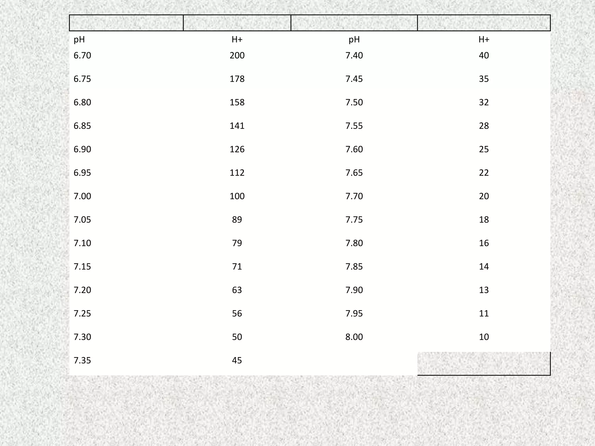 pH

H+

pH

H+

6.70

200

7.40

40

6.75

178

7.45

35

6.80

158

7.50

32

6.85

141

7.55

28

6.90

126

7.60

25

6.95

112

7.65

22

7.00

100

7.70

20

7.05

89

7.75

18

7.10

79

7.80

16

7.15

71

7.85

14

7.20

63

7.90

13

7.25

56

7.95

11

7.30

50

8.00

10

7.35

45

 