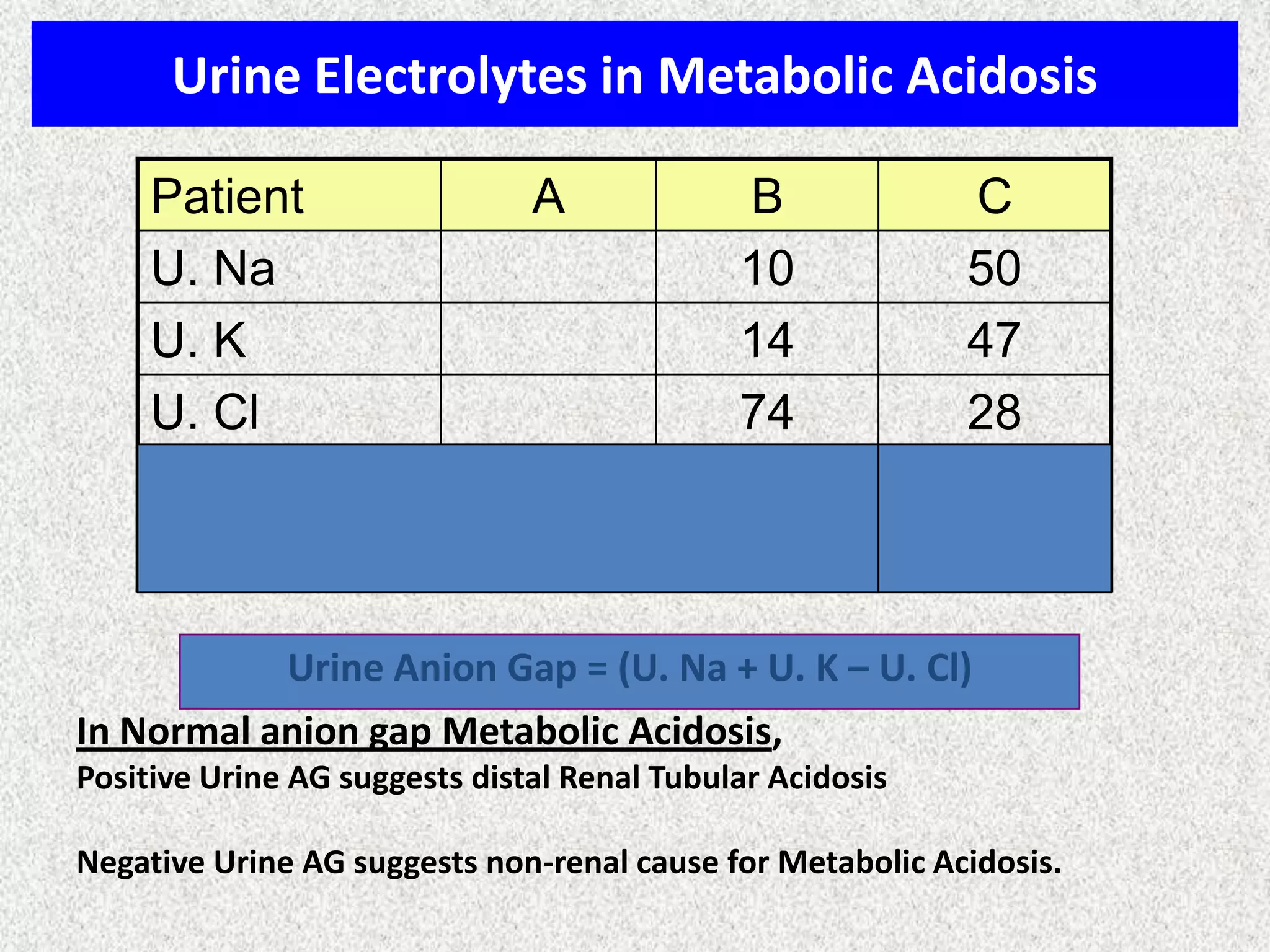 Urine Electrolytes in Metabolic Acidosis
Patient
U. Na
U. K
U. Cl
Urine AG

A

Dx:

B
10
14
74
–50
Diarrhea

C
50
47
28
+69
RTA

Urine Anion Gap = (U. Na + U. K – U. Cl)
In Normal anion gap Metabolic Acidosis,
Positive Urine AG suggests distal Renal Tubular Acidosis
Negative Urine AG suggests non-renal cause for Metabolic Acidosis.

 