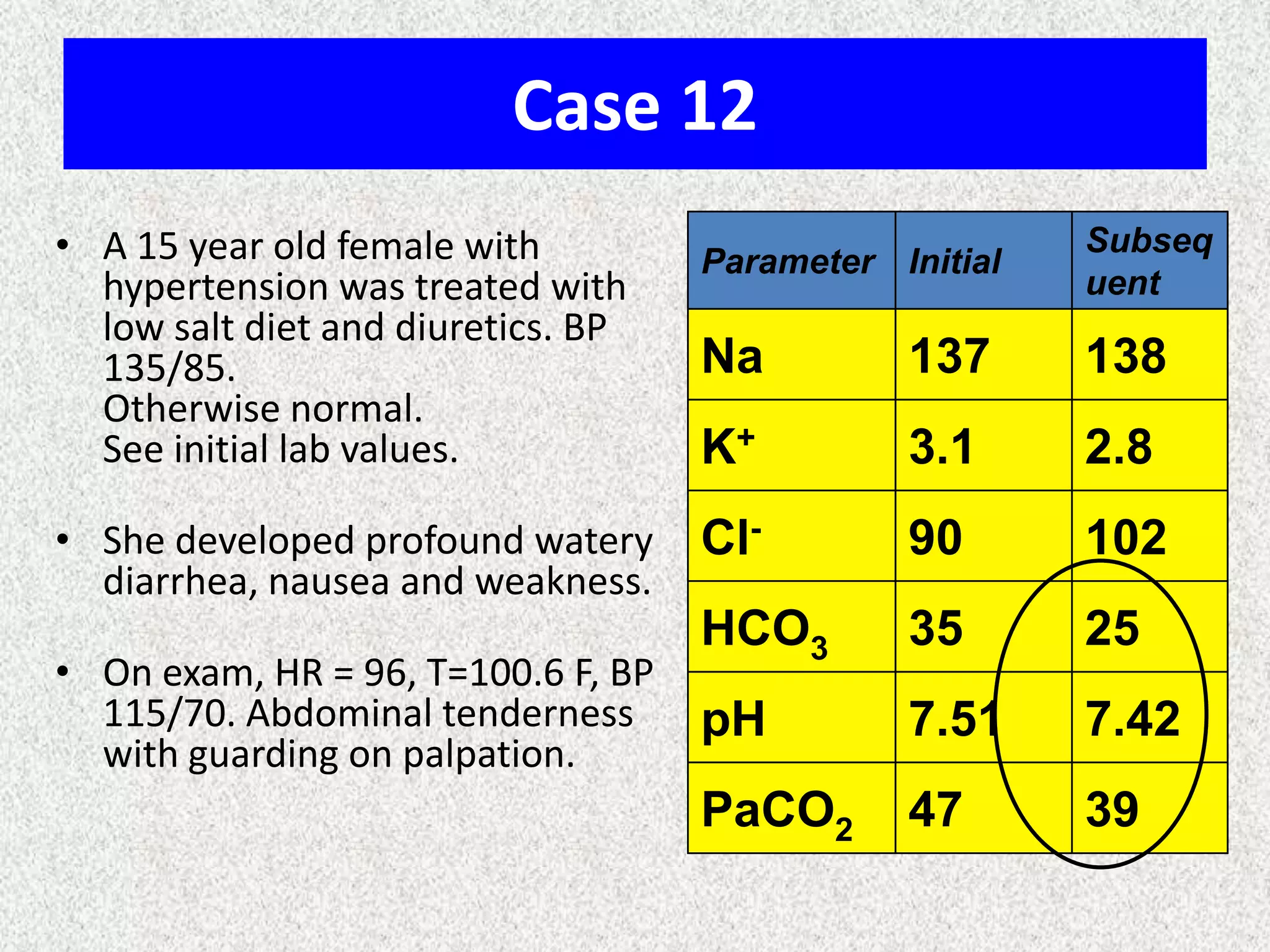 Case 12
• A 15 year old female with
hypertension was treated with
low salt diet and diuretics. BP
135/85.
Otherwise normal.
See initial lab values.

• She developed profound watery
diarrhea, nausea and weakness.
• On exam, HR = 96, T=100.6 F, BP
115/70. Abdominal tenderness
with guarding on palpation.

Parameter Initial

Subseq
uent

Na

137

138

K+

3.1

2.8

Cl-

90

102

HCO3

35

25

pH

7.51

7.42

PaCO2

47

39

 