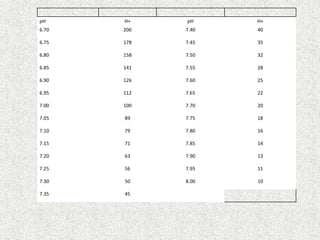 pH

H+

pH

H+

6.70

200

7.40

40

6.75

178

7.45

35

6.80

158

7.50

32

6.85

141

7.55

28

6.90

126

7.60

25

6.95

112

7.65

22

7.00

100

7.70

20

7.05

89

7.75

18

7.10

79

7.80

16

7.15

71

7.85

14

7.20

63

7.90

13

7.25

56

7.95

11

7.30

50

8.00

10

7.35

45

 