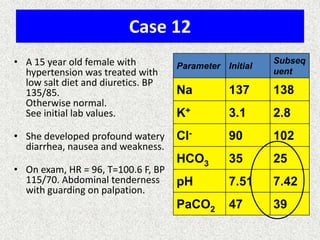 Case 12
• A 15 year old female with
hypertension was treated with
low salt diet and diuretics. BP
135/85.
Otherwise normal.
See initial lab values.

• She developed profound watery
diarrhea, nausea and weakness.
• On exam, HR = 96, T=100.6 F, BP
115/70. Abdominal tenderness
with guarding on palpation.

Parameter Initial

Subseq
uent

Na

137

138

K+

3.1

2.8

Cl-

90

102

HCO3

35

25

pH

7.51

7.42

PaCO2

47

39

 