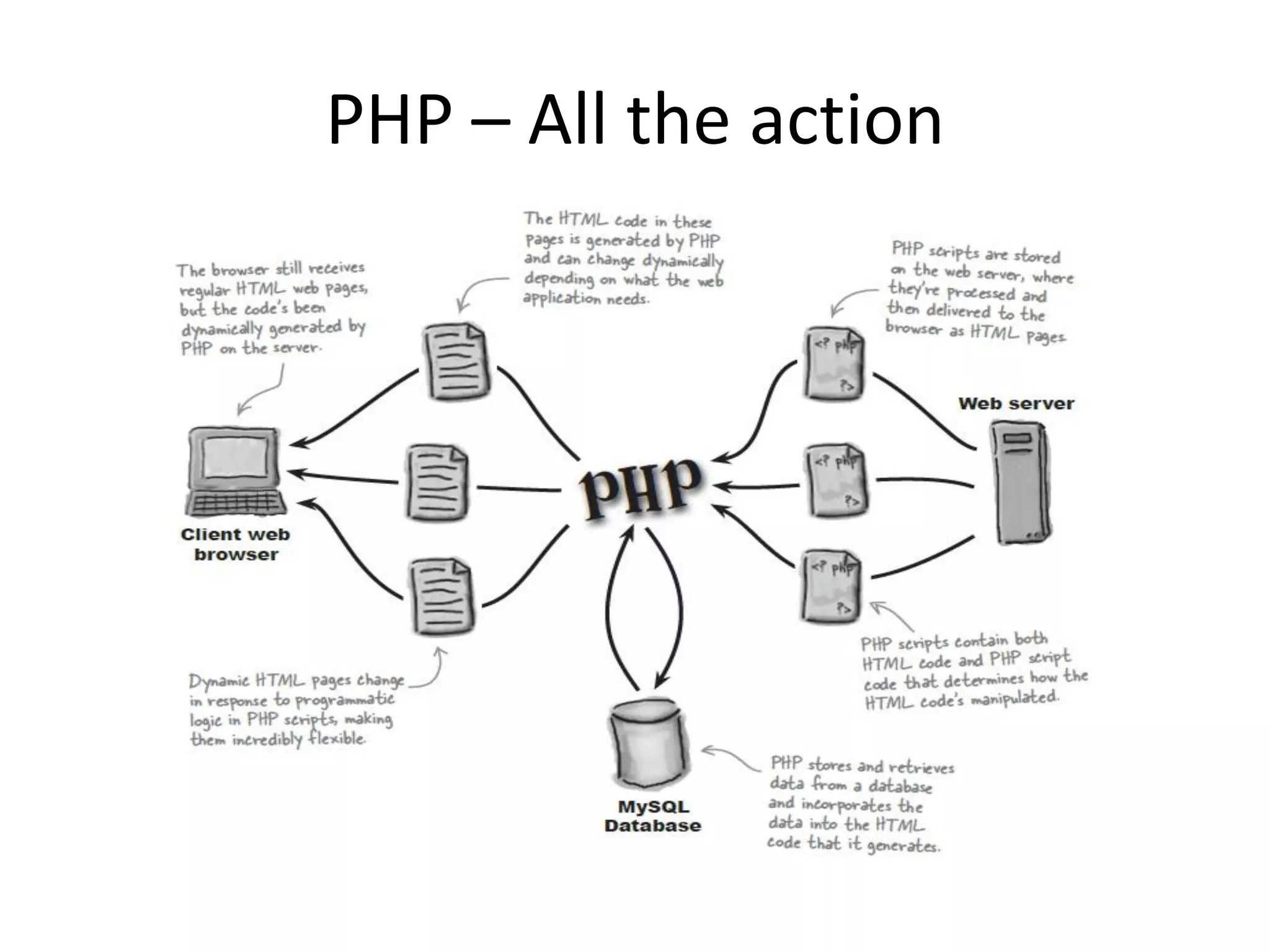 PHP – All the action

 