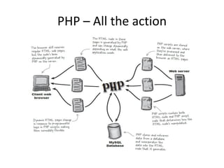 PHP – All the action

 