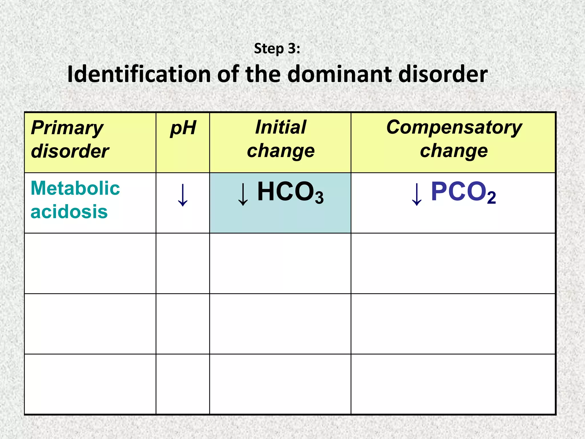 Step 3:
Identification of the dominant disorder
Primary
disorder
pH Initial
change
Compensatory
change
Metabolic
acidosis
↓ ↓ HCO3 ↓ PCO2
 