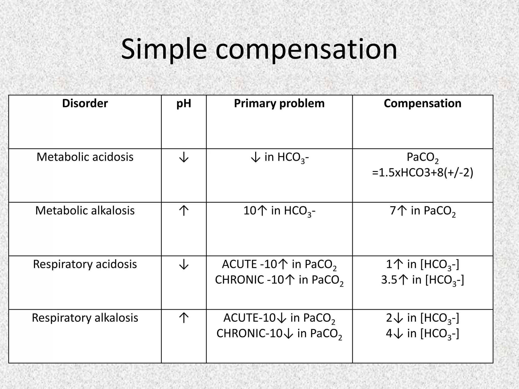 Simple compensation
Disorder pH Primary problem Compensation
Metabolic acidosis ↓ ↓ in HCO3- PaCO2
=1.5xHCO3+8(+/-2)
Metabolic alkalosis ↑ 10↑ in HCO3- 7↑ in PaCO2
Respiratory acidosis ↓ ACUTE -10↑ in PaCO2
CHRONIC -10↑ in PaCO2
1↑ in [HCO3-]
3.5↑ in [HCO3-]
Respiratory alkalosis ↑ ACUTE-10↓ in PaCO2
CHRONIC-10↓ in PaCO2
2↓ in [HCO3-]
4↓ in [HCO3-]
 