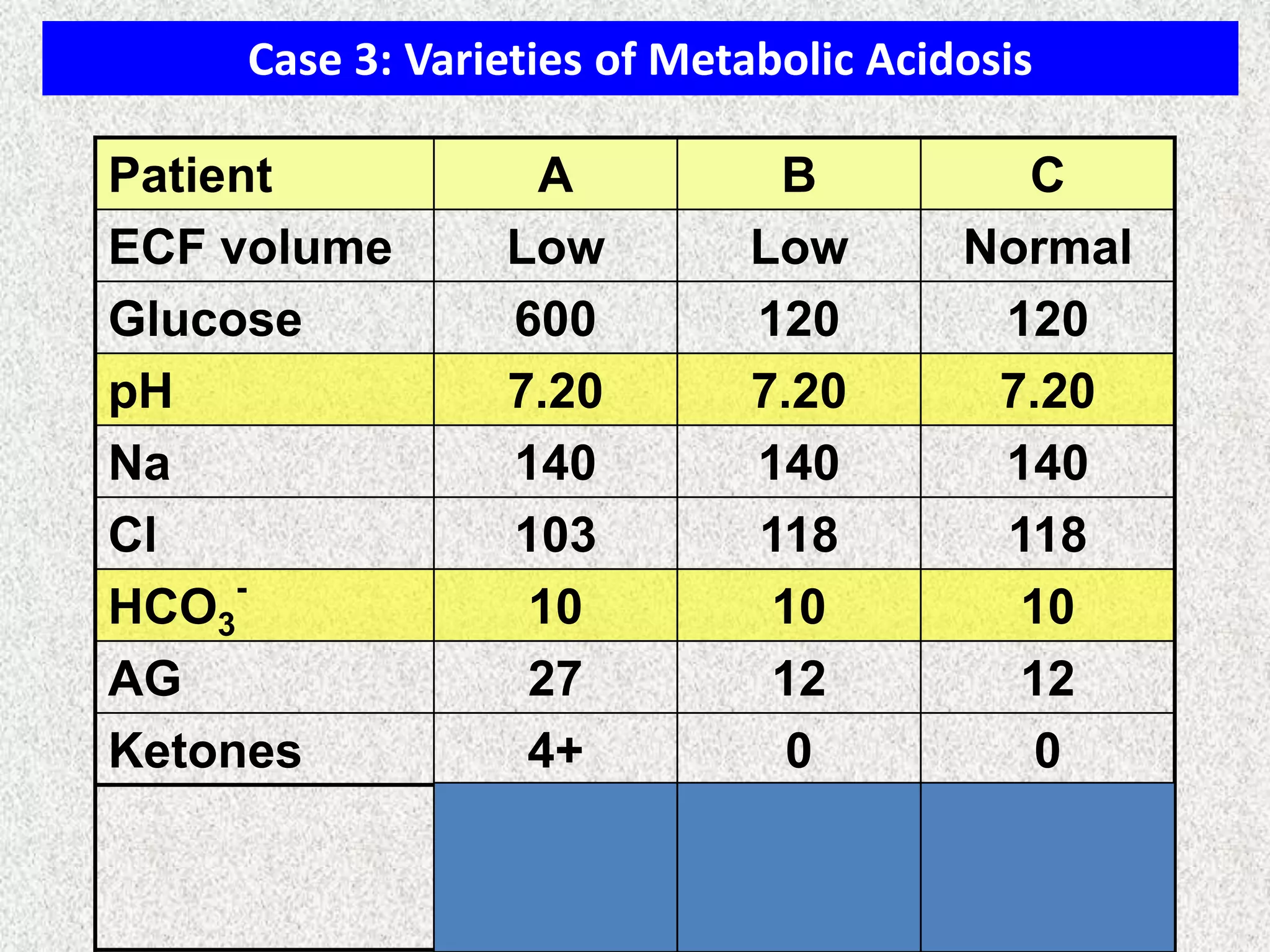 Case 3: Varieties of Metabolic Acidosis
Patient A B C
ECF volume Low Low Normal
Glucose 600 120 120
pH 7.20 7.20 7.20
Na 140 140 140
Cl 103 118 118
HCO3
-
10 10 10
AG 27 12 12
Ketones 4+ 0 0
High-AG
Met.
Acidosis
Non-AG
Met.
Acidosis
Non-AG
Met.
Acidosis
 