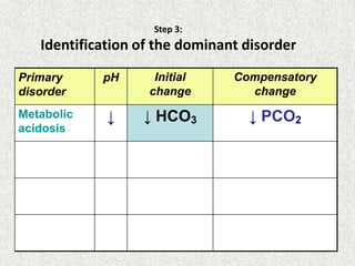 Step 3:
Identification of the dominant disorder
Primary
disorder
pH Initial
change
Compensatory
change
Metabolic
acidosis
↓ ↓ HCO3 ↓ PCO2
 