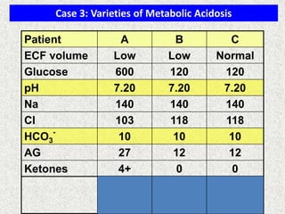 Case 3: Varieties of Metabolic Acidosis
Patient A B C
ECF volume Low Low Normal
Glucose 600 120 120
pH 7.20 7.20 7.20
Na 140 140 140
Cl 103 118 118
HCO3
-
10 10 10
AG 27 12 12
Ketones 4+ 0 0
High-AG
Met.
Acidosis
Non-AG
Met.
Acidosis
Non-AG
Met.
Acidosis
 