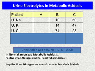 Urine Electrolytes in Metabolic Acidosis
Patient A B C
U. Na 10 50
U. K 14 47
U. Cl 74 28
Urine AG –50 +69
Dx: Diarrhea RTA
In Normal anion gap Metabolic Acidosis,
Positive Urine AG suggests distal Renal Tubular Acidosis
Negative Urine AG suggests non-renal cause for Metabolic Acidosis.
Urine Anion Gap = (U. Na + U. K – U. Cl)
 