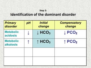 Step 3:
Identification of the dominant disorder
Primary
disorder
pH Initial
change
Compensatory
change
Metabolic
acidosis
↓ ↓ HCO3 ↓ PCO2
Metabolic
alkalosis
↑ ↑ HCO3 ↑ PCO2
 
