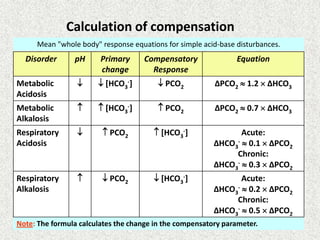 Calculation of compensation
Mean "whole body" response equations for simple acid-base disturbances.
Note: The formula calculates the change in the compensatory parameter.
Disorder pH Primary
change
Compensatory
Response
Equation
Metabolic
Acidosis
  [HCO3
-]  PCO2 ΔPCO2  1.2  ΔHCO3
Metabolic
Alkalosis
  [HCO3
-]  PCO2 ΔPCO2  0.7  ΔHCO3
Respiratory
Acidosis
  PCO2  [HCO3
-] Acute:
ΔHCO3
-  0.1  ΔPCO2
Chronic:
ΔHCO3
-  0.3  ΔPCO2
Respiratory
Alkalosis
  PCO2  [HCO3
-] Acute:
ΔHCO3
-  0.2  ΔPCO2
Chronic:
ΔHCO3
-  0.5  ΔPCO2
 