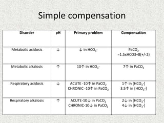 Simple compensation
Disorder pH Primary problem Compensation
Metabolic acidosis ↓ ↓ in HCO3- PaCO2
=1.5xHCO3+8(+/-2)
Metabolic alkalosis ↑ 10↑ in HCO3- 7↑ in PaCO2
Respiratory acidosis ↓ ACUTE -10↑ in PaCO2
CHRONIC -10↑ in PaCO2
1↑ in [HCO3-]
3.5↑ in [HCO3-]
Respiratory alkalosis ↑ ACUTE-10↓ in PaCO2
CHRONIC-10↓ in PaCO2
2↓ in [HCO3-]
4↓ in [HCO3-]
 
