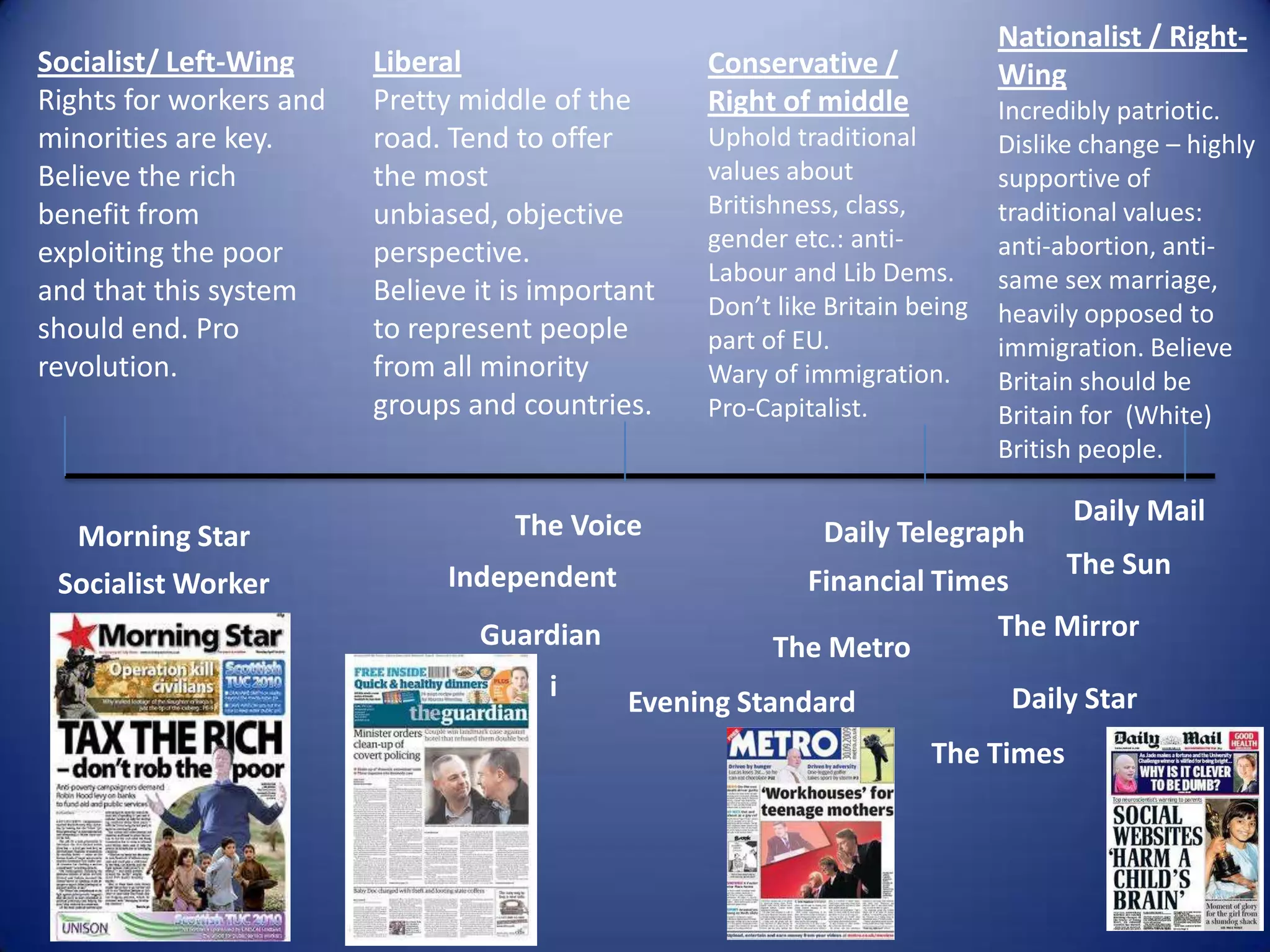 Socialist/ Left-Wing
Rights for workers and
minorities are key.
Believe the rich
benefit from
exploiting the poor
and that this system
should end. Pro
revolution.
Liberal
Pretty middle of the
road. Tend to offer
the most
unbiased, objective
perspective.
Believe it is important
to represent people
from all minority
groups and countries.
Conservative /
Right of middle
Uphold traditional
values about
Britishness, class,
gender etc.: anti-
Labour and Lib Dems.
Don’t like Britain being
part of EU.
Wary of immigration.
Pro-Capitalist.
Nationalist / Right-
Wing
Incredibly patriotic.
Dislike change – highly
supportive of
traditional values:
anti-abortion, anti-
same sex marriage,
heavily opposed to
immigration. Believe
Britain should be
Britain for (White)
British people.
Socialist Worker
Morning Star
Daily Mail
The Sun
Daily Telegraph
Financial Times
The Voice
Independent
Guardian The Mirror
The Metro
Evening Standard Daily Stari
The Times
 