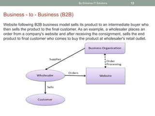 By Enhance IT Solutions 13
Business - to - Business (B2B)
Website following B2B business model sells its product to an intermediate buyer who
then sells the product to the final customer. As an example, a wholesaler places an
order from a company's website and after receiving the consignment, sells the end
product to final customer who comes to buy the product at wholesaler's retail outlet.
 