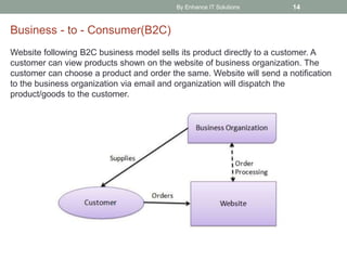 By Enhance IT Solutions 14
Business - to - Consumer(B2C)
Website following B2C business model sells its product directly to a customer. A
customer can view products shown on the website of business organization. The
customer can choose a product and order the same. Website will send a notification
to the business organization via email and organization will dispatch the
product/goods to the customer.
 