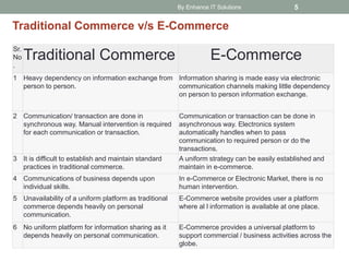 By Enhance IT Solutions 5
Sr.
No
.
Traditional Commerce E-Commerce
1 Heavy dependency on information exchange from
person to person.
Information sharing is made easy via electronic
communication channels making little dependency
on person to person information exchange.
2 Communication/ transaction are done in
synchronous way. Manual intervention is required
for each communication or transaction.
Communication or transaction can be done in
asynchronous way. Electronics system
automatically handles when to pass
communication to required person or do the
transactions.
3 It is difficult to establish and maintain standard
practices in traditional commerce.
A uniform strategy can be easily established and
maintain in e-commerce.
4 Communications of business depends upon
individual skills.
In e-Commerce or Electronic Market, there is no
human intervention.
5 Unavailability of a uniform platform as traditional
commerce depends heavily on personal
communication.
E-Commerce website provides user a platform
where al l information is available at one place.
6 No uniform platform for information sharing as it
depends heavily on personal communication.
E-Commerce provides a universal platform to
support commercial / business activities across the
globe.
Traditional Commerce v/s E-Commerce
 