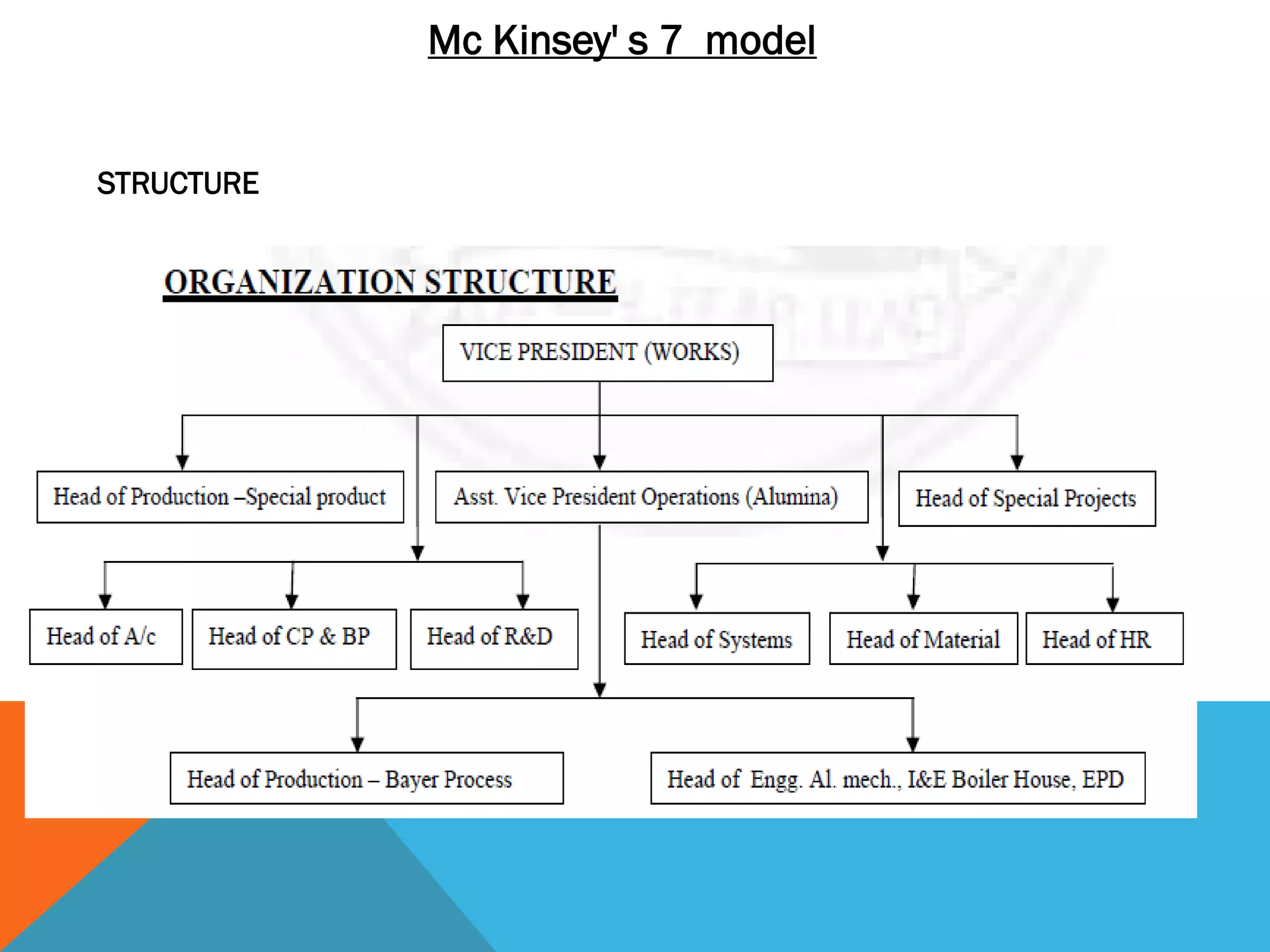 STRUCTURE
Mc Kinsey' s 7 model
 