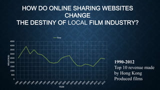 HOW DO ONLINE SHARING WEBSITES
CHANGE
THE DESTINY OF LOCAL FILM INDUSTRY?
0
500
1000
1500
2000
2500
3000
3500
4000
4500
MILLION($)
YEAR
Year
1990-2012
Top 10 revenue made
by Hong Kong
Produced films
 
