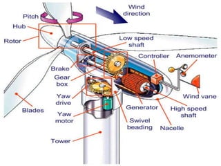 Horizontal Axis Wind Turbine | PPTX