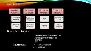 Project Analysis:
Break Even Point =
Fixed Cost/Sales -Variable Cost*100
3757800/21539743-955260*100
0.18*100
18%
In Amount = 1591839*18/100
= 286,531.00
Market
Analysis
Potential
Market
Market
Share
Technical
Analysis
Technical
Viability
Sensible
Choice
Financial
Analysis
Risk
Return
Economic
Impact
Benefits &
Cost
Other
Impact
 