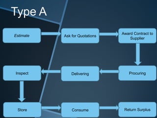 Ask for Quotations
Award Contract to
Supplier
Inspect
Consume Return Surplus
ProcuringDelivering
Store
Estimate
Type A
 