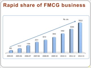 2004-05 2005-06 2006-07 2007-08 2008-09 2009-10 2010-11 2011-12 2012-13
5545
7012
Rs. crs
Rapid share of FMCG business
20
563
1013
1704
2511
3014
3642
4482
 