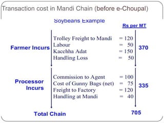 Transaction cost in Mandi Chain (before e-Choupal)
 