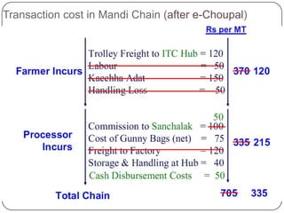 Transaction cost in Mandi Chain (after e-Choupal)
 