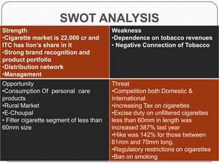 SWOT ANALYSIS
Strength
•Cigarette market is 22,000 cr and
ITC has lion’s share in it
•Strong brand recognition and
product portfolio
•Distribution network
•Management
Weakness
•Dependence on tobacco revenues
• Negative Connection of Tobacco
Opportunity
•Consumption Of personal care
products
•Rural Market
•E-Choupal
• Filter cigarette segment of less than
60mm size
Threat
•Competition both Domestic &
International
•Increasing Tax on cigarettes
•Excise duty on unfiltered cigarettes
less than 60mm in length was
increased 387% last year
•Hike was 142% for those between
61mm and 70mm long.
•Regulatory restrictions on cigarettes
•Ban on smoking
 