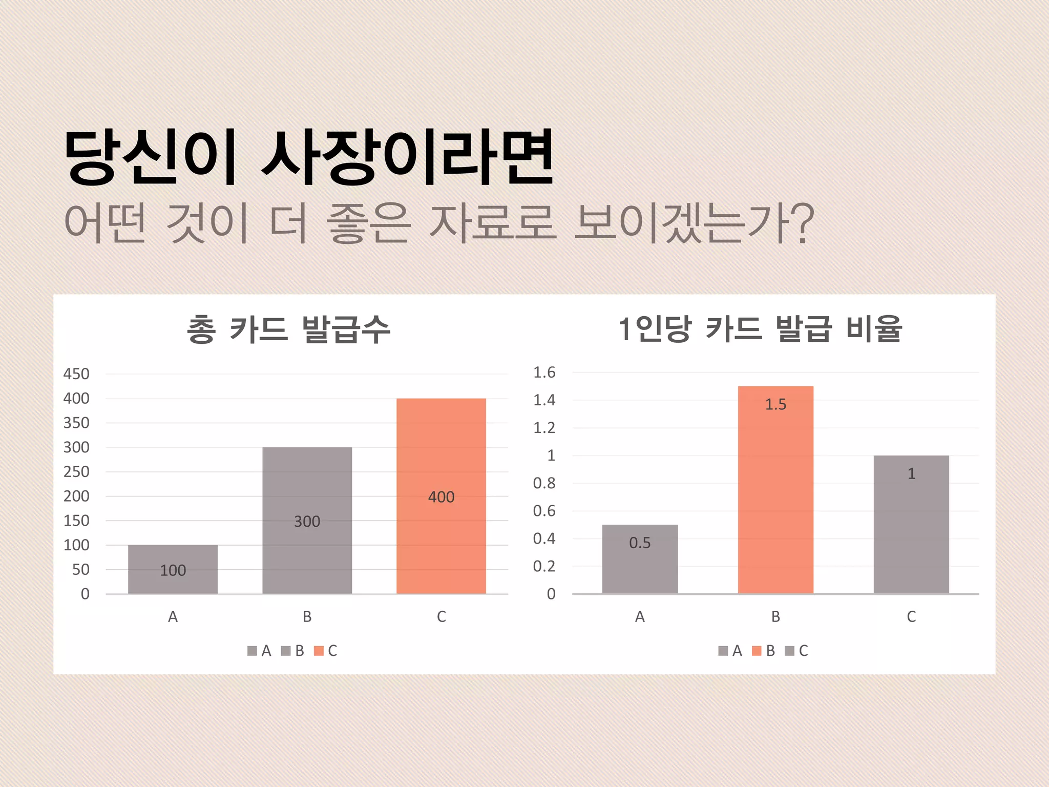 100
300
400
0
50
100
150
200
250
300
350
400
450
A B C
총 카드 발급수
A B C
0.5
1.5
1
0
0.2
0.4
0.6
0.8
1
1.2
1.4
1.6
A B C
1인당 카드 발급 비율
A B C
당신이 사장이라면
어떤 것이 더 좋은 자료로 보이겠는가?
 