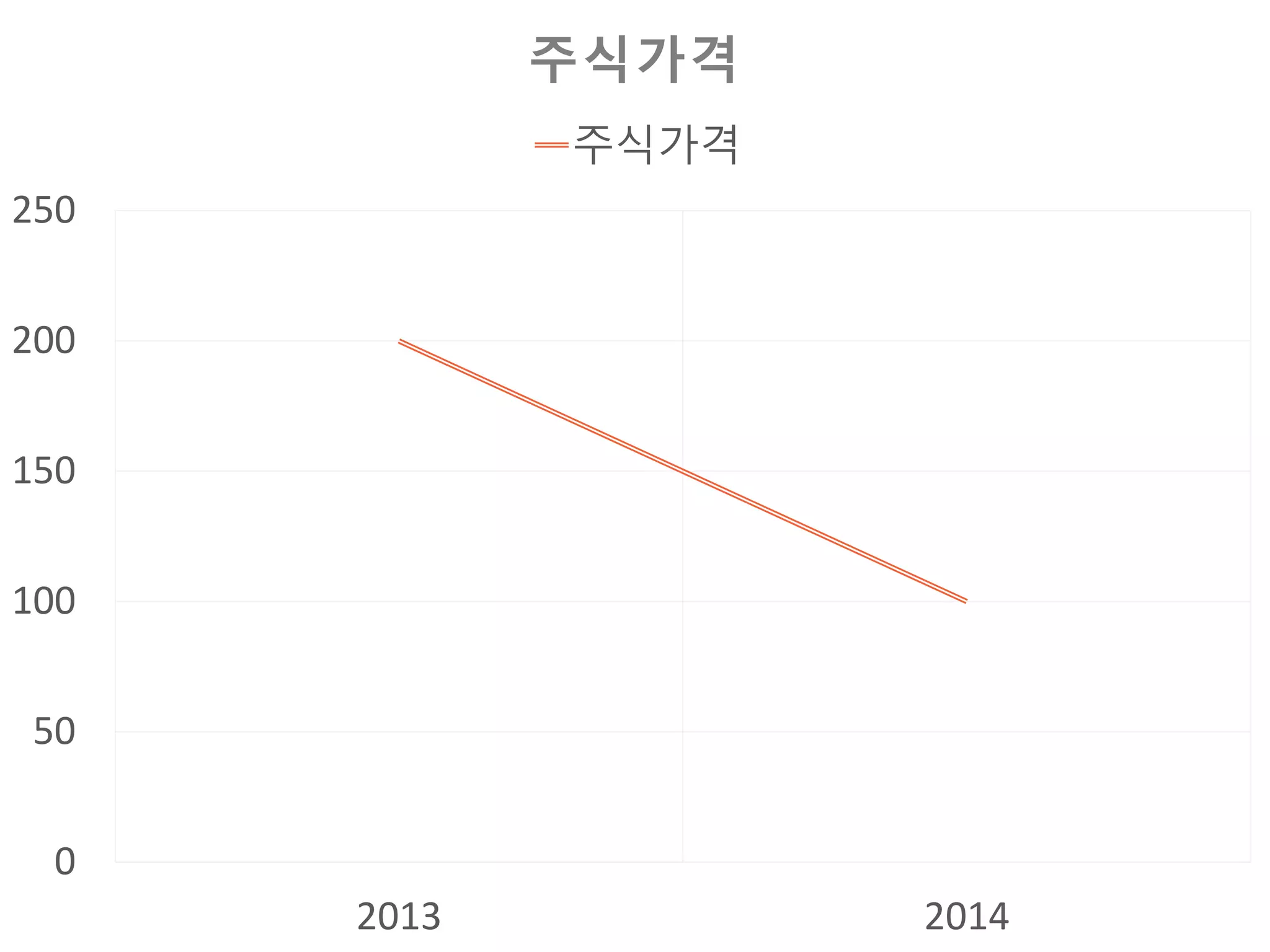 0
50
100
150
200
250
2013 2014
주식가격
주식가격
 