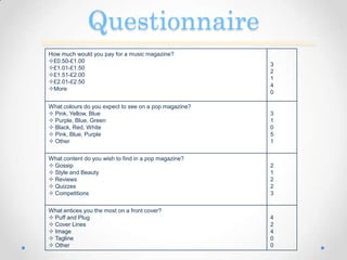 Questionnaire
How much would you pay for a music magazine?
£0.50-£1.00
£1.01-£1.50
£1.51-£2.00
£2.01-£2.50
More
3
2
1
4
0
What colours do you expect to see on a pop magazine?
 Pink, Yellow, Blue
 Purple, Blue, Green
 Black, Red, White
 Pink, Blue, Purple
 Other
3
1
0
5
1
What content do you wish to find in a pop magazine?
 Gossip
 Style and Beauty
 Reviews
 Quizzes
 Competitions
2
1
2
2
3
What entices you the most on a front cover?
 Puff and Plug
 Cover Lines
 Image
 Tagline
 Other
4
2
4
0
0
 