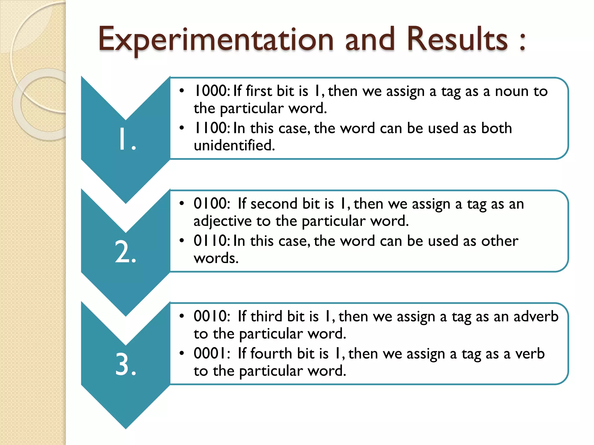 Experimentation and Results :
1.
• 1000: If first bit is 1, then we assign a tag as a noun to
the particular word.
• 1100: In this case, the word can be used as both
unidentified.
2.
• 0100: If second bit is 1, then we assign a tag as an
adjective to the particular word.
• 0110: In this case, the word can be used as other
words.
3.
• 0010: If third bit is 1, then we assign a tag as an adverb
to the particular word.
• 0001: If fourth bit is 1, then we assign a tag as a verb
to the particular word.
 