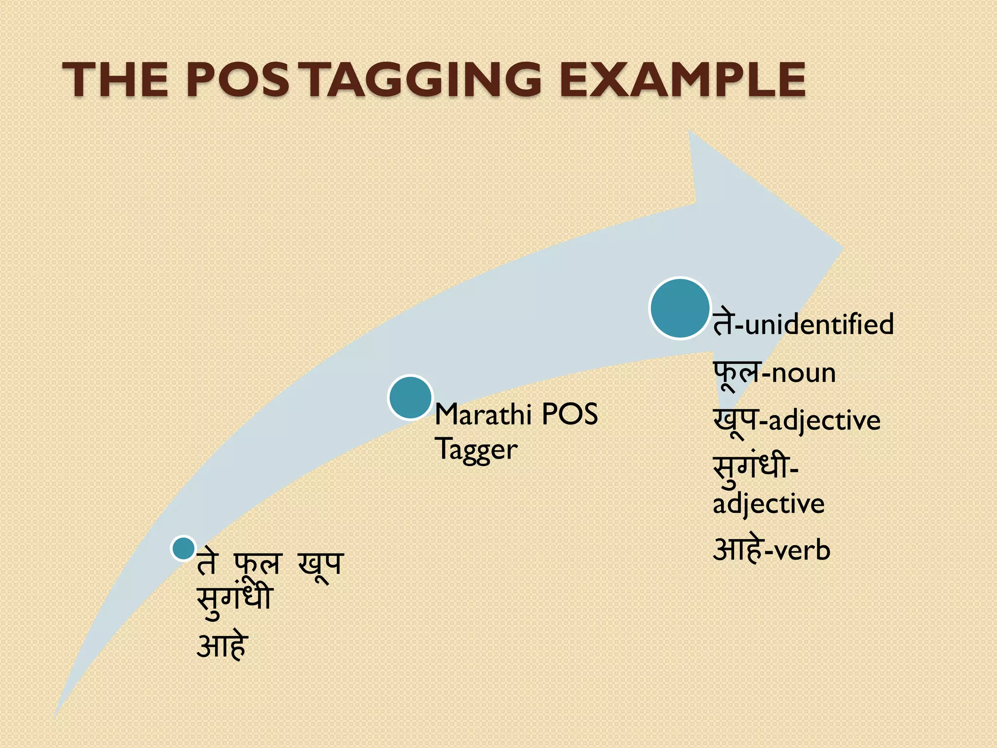 ते फू ल खूप
सुगंधी
आहे
Marathi POS
Tagger
ते-unidentified
फू ल-noun
खूप-adjective
सुगंधी-
adjective
आहे-verb
THE POSTAGGING EXAMPLE
 
