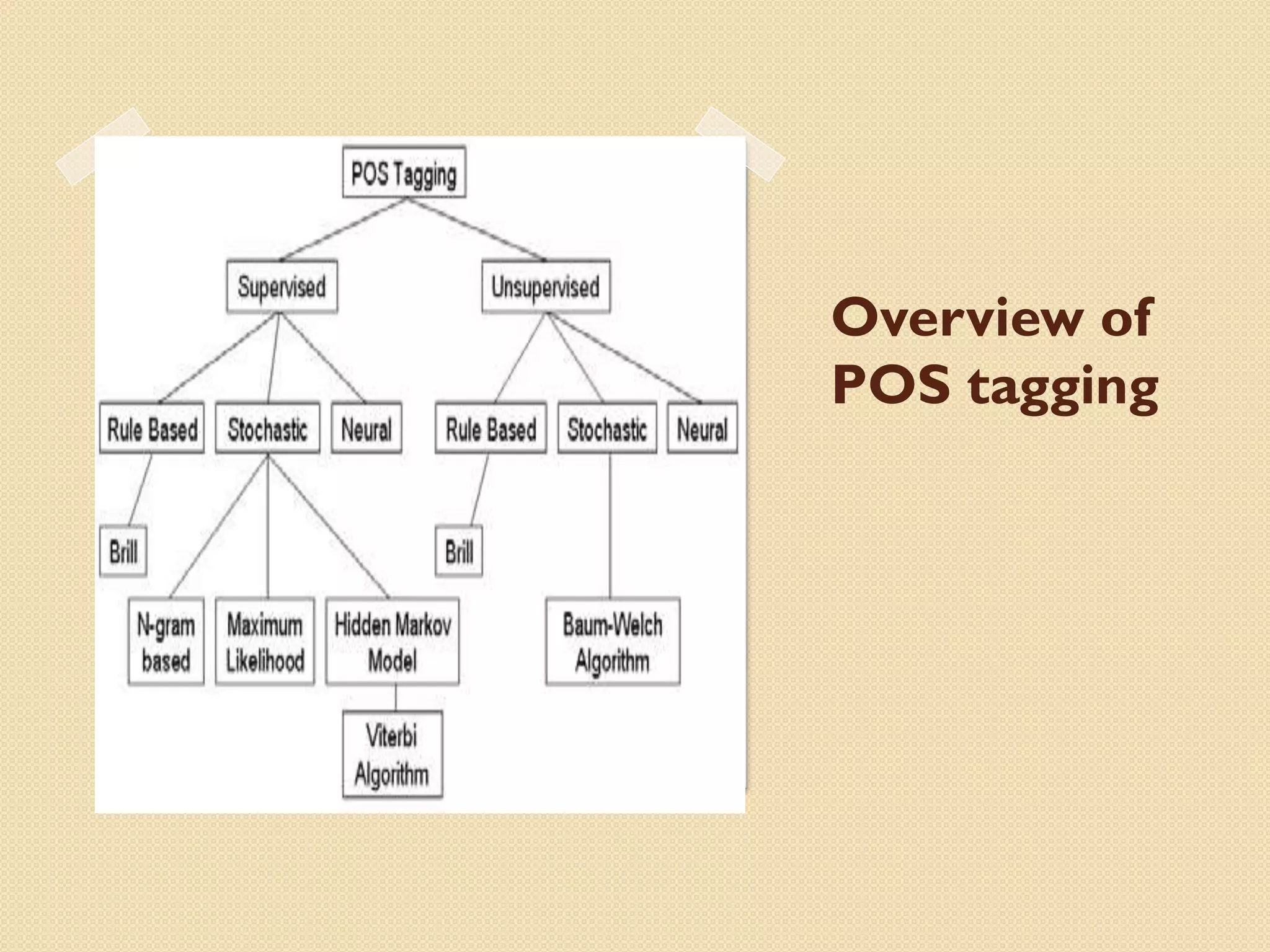 Overview of
POS tagging
 