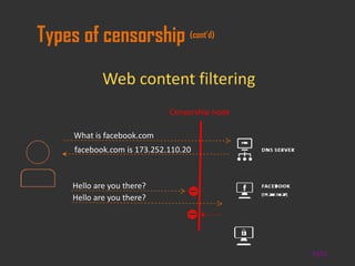 Internet Censorship | PDF
