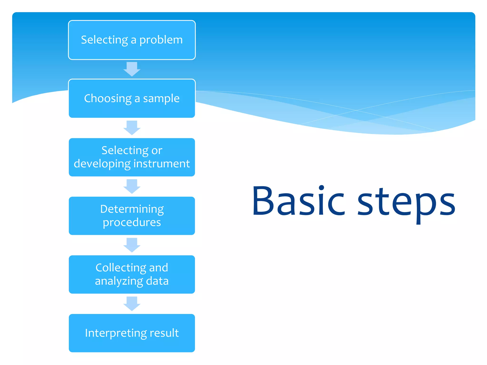 Selecting a problem
Choosing a sample
Selecting or
developing instrument
Determining
procedures
Collecting and
analyzing data
Interpreting result
Basic steps
 