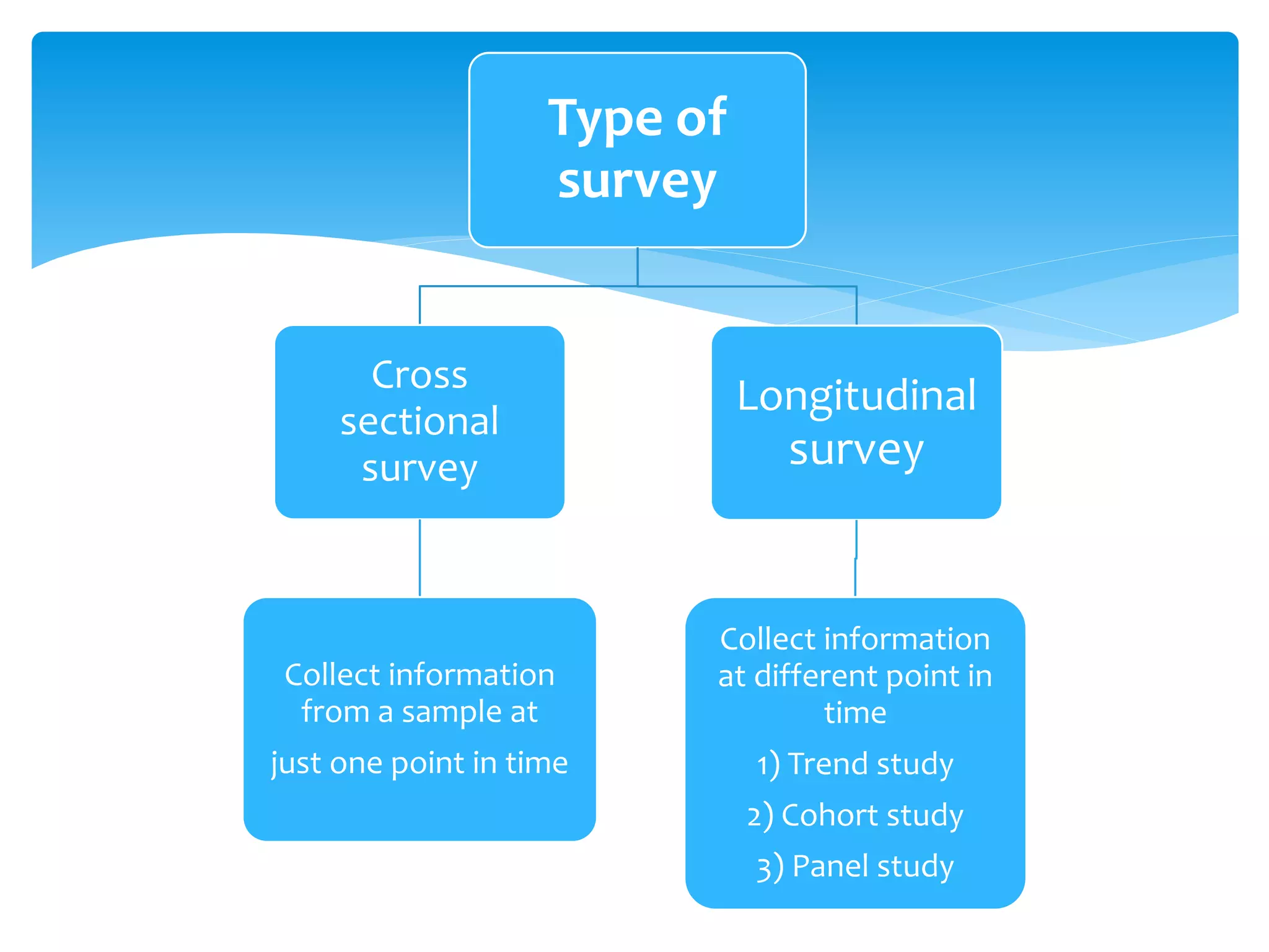 Type of
survey
Cross
sectional
survey
Collect information
from a sample at
just one point in time
Longitudinal
survey
Collect information
at different point in
time
1) Trend study
2) Cohort study
3) Panel study
 